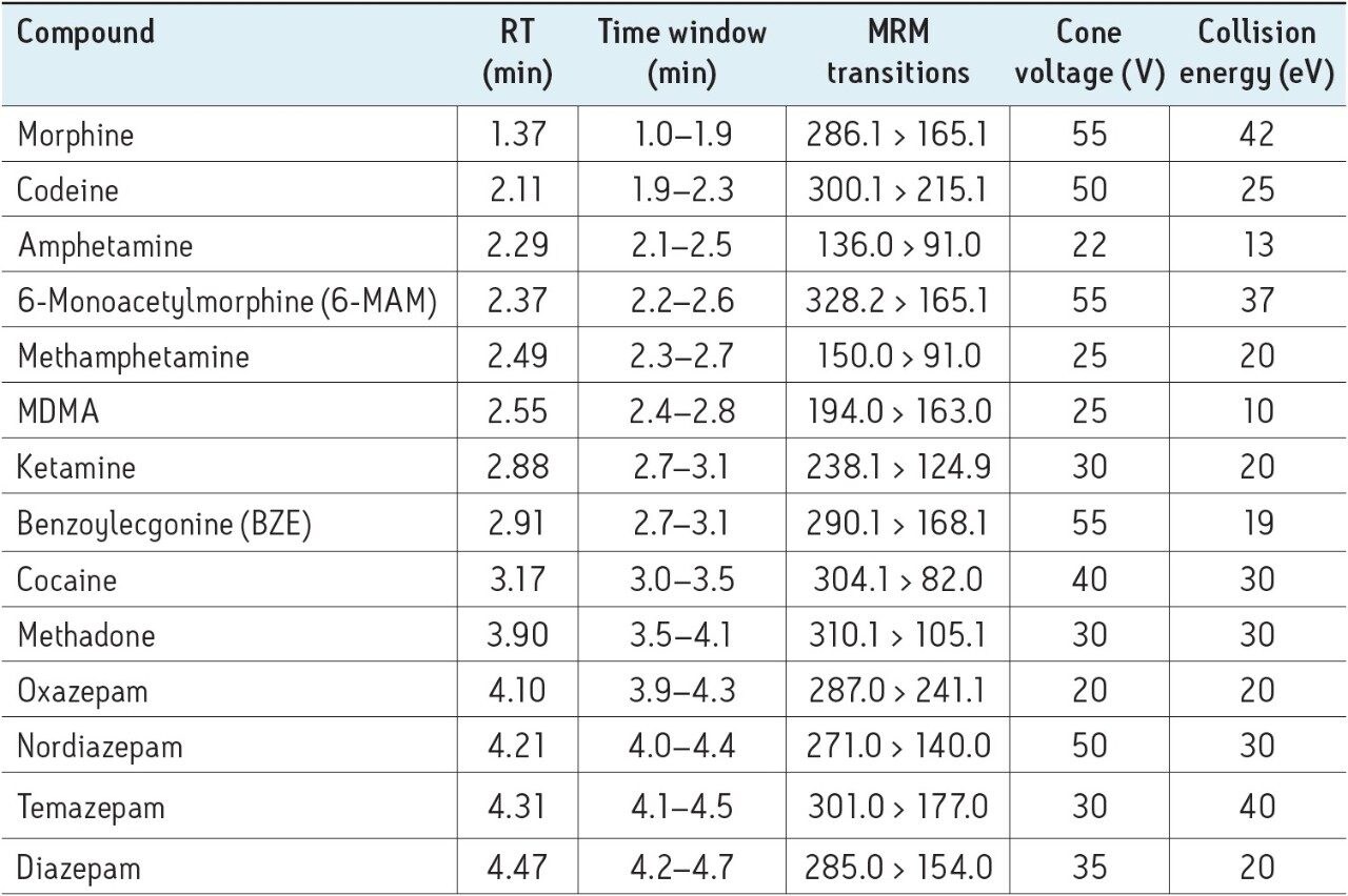 Retention times and MRM conditions for the analytes
