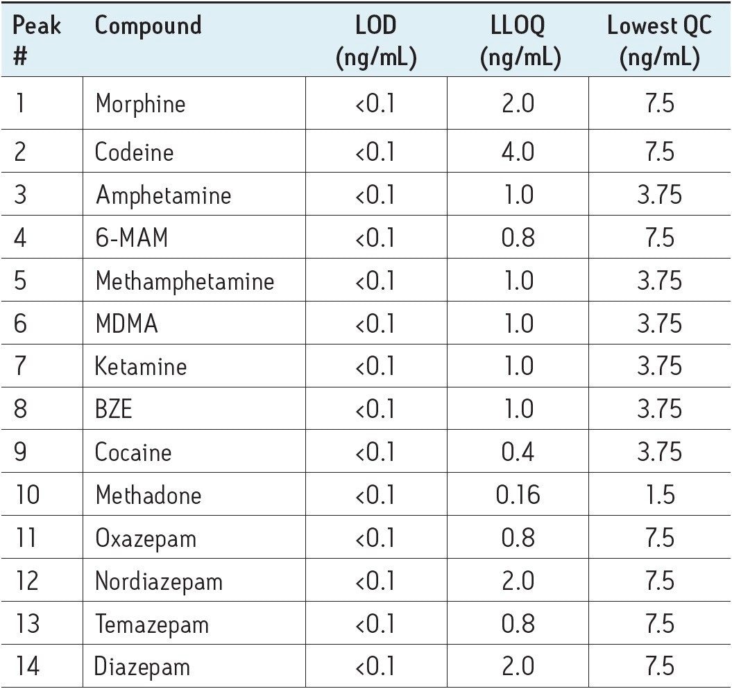 LODs, LLOQs, and the lowest QC sample assayed (ng/mL) based on the μ-Elution SPE protocol