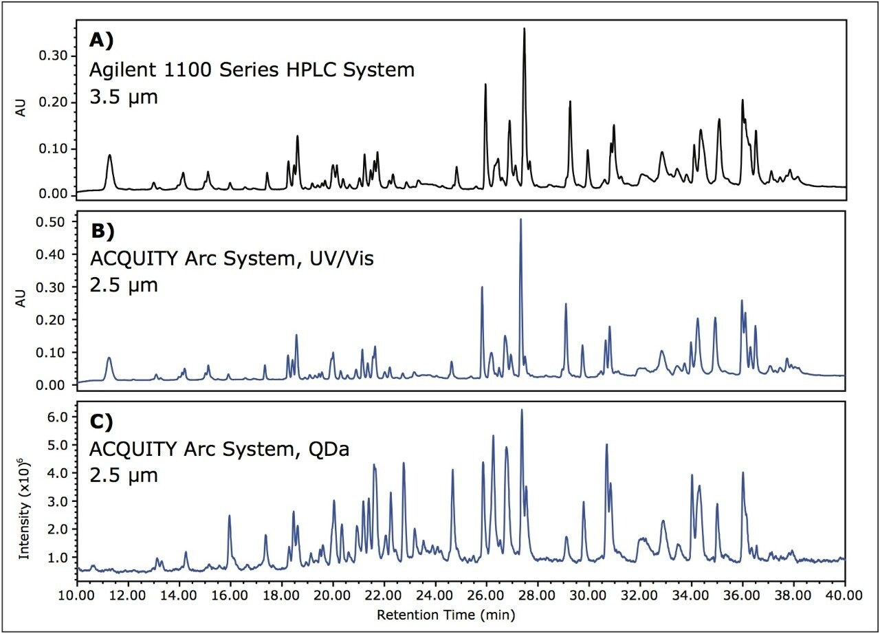Comparison of infliximab peptide maps 