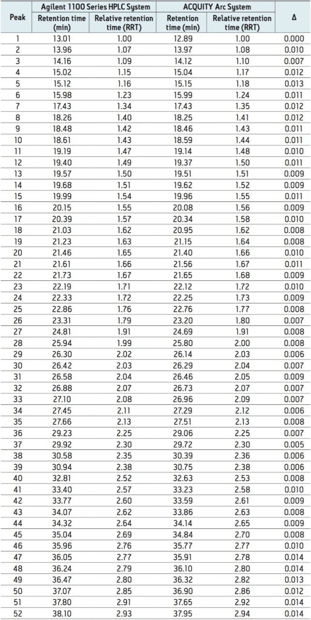 Comparison of retention times of 52 peaks identified in Figure 1 