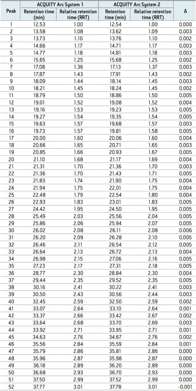  Comparison of retention times of 52 peaks identified in Figure 2