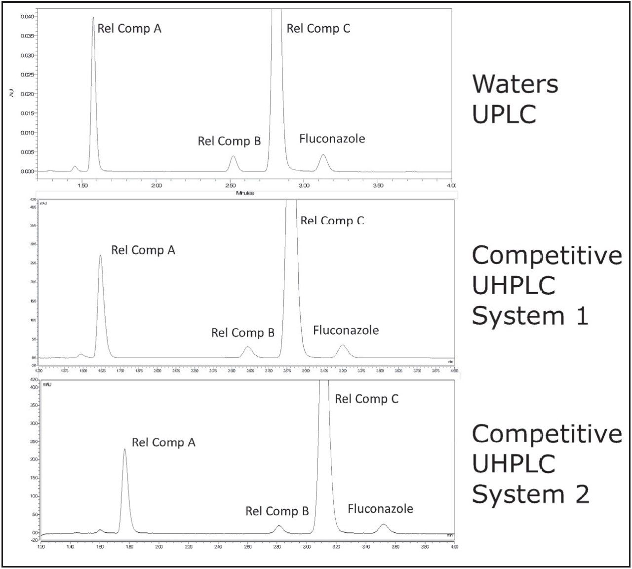 Scaled chromatographic comparison
