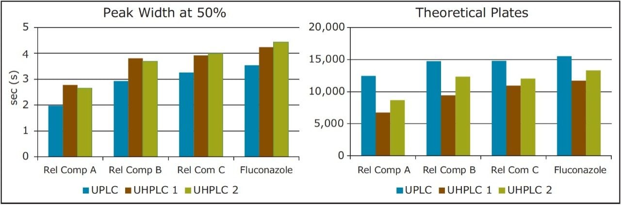 Chromatographic performance results