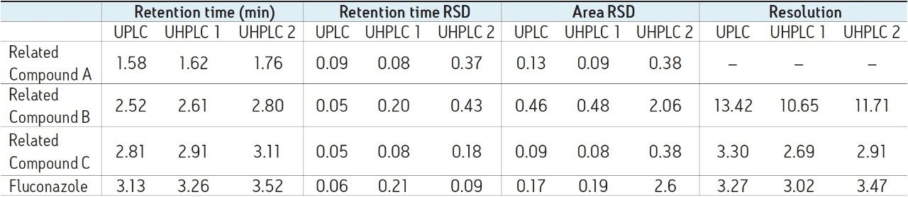 System suitability results