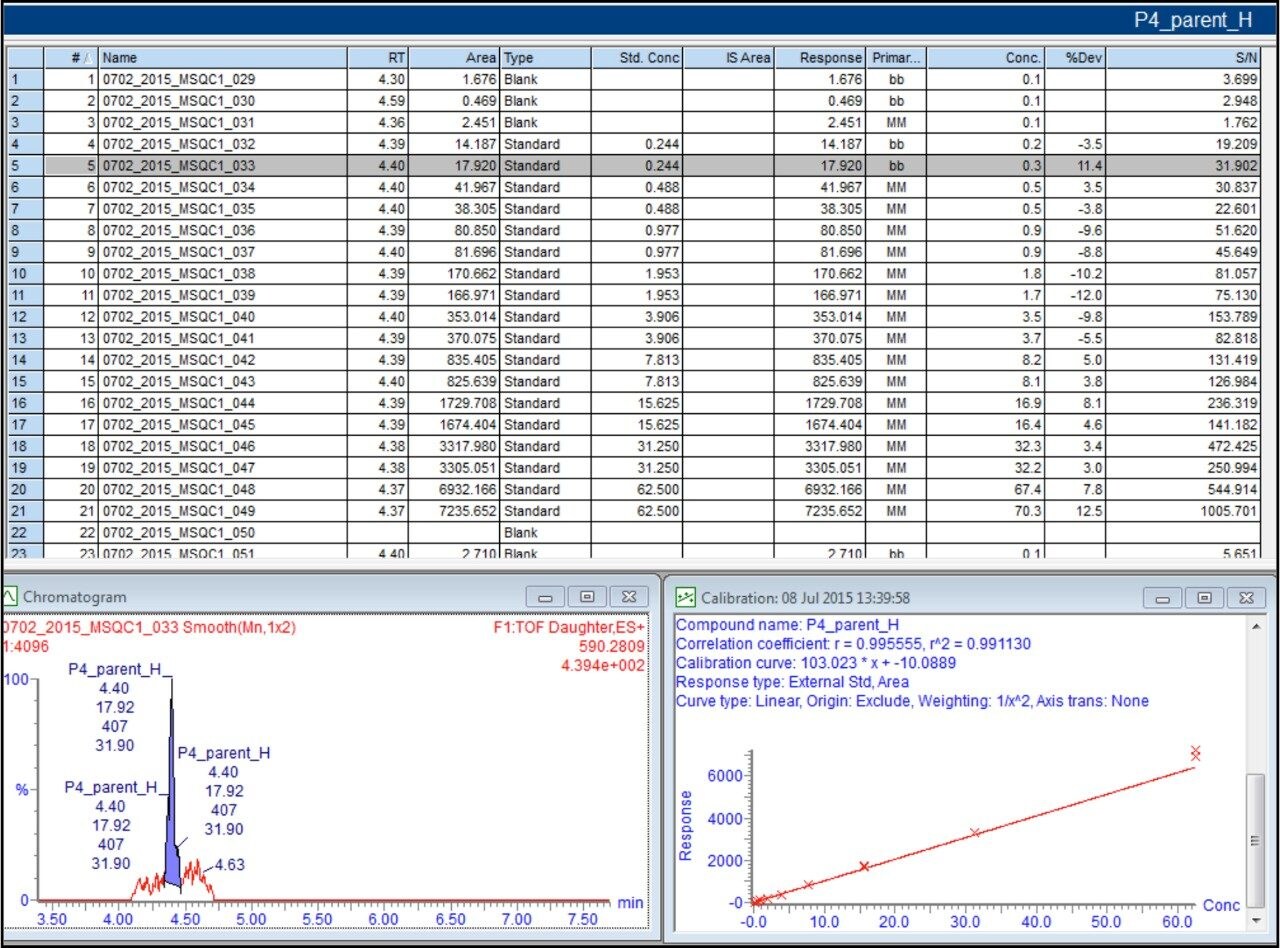 TargetLynx results of isotope labeled P4 peptide showing summary data, chromatogram of 1:4096 fold of dilution, and plot of response versus concentration.   