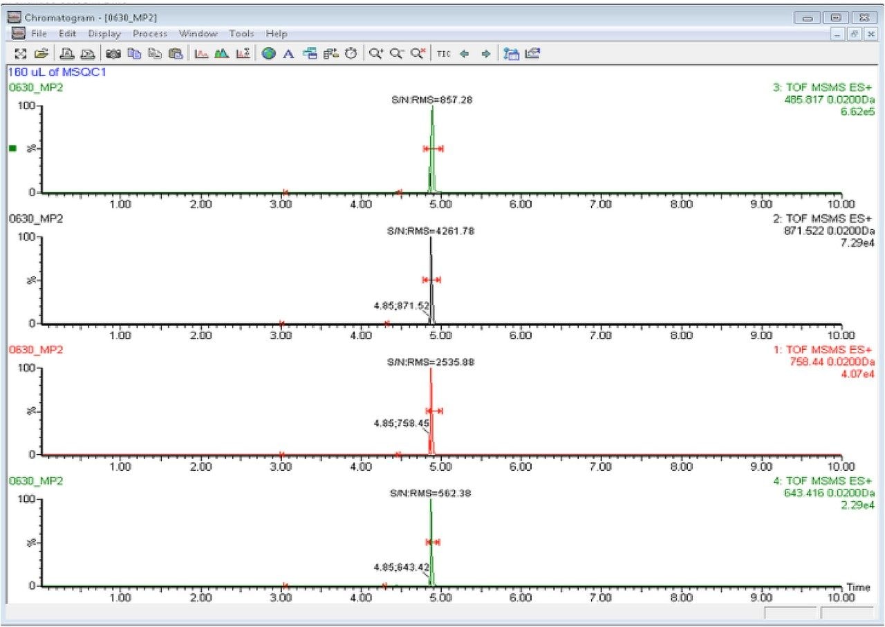Overlaid extracted ion chromatograms for peptide 2 scouting results from the four transitions.