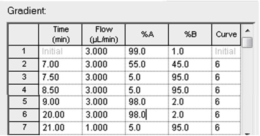 Gradient conditions used in the present analysis