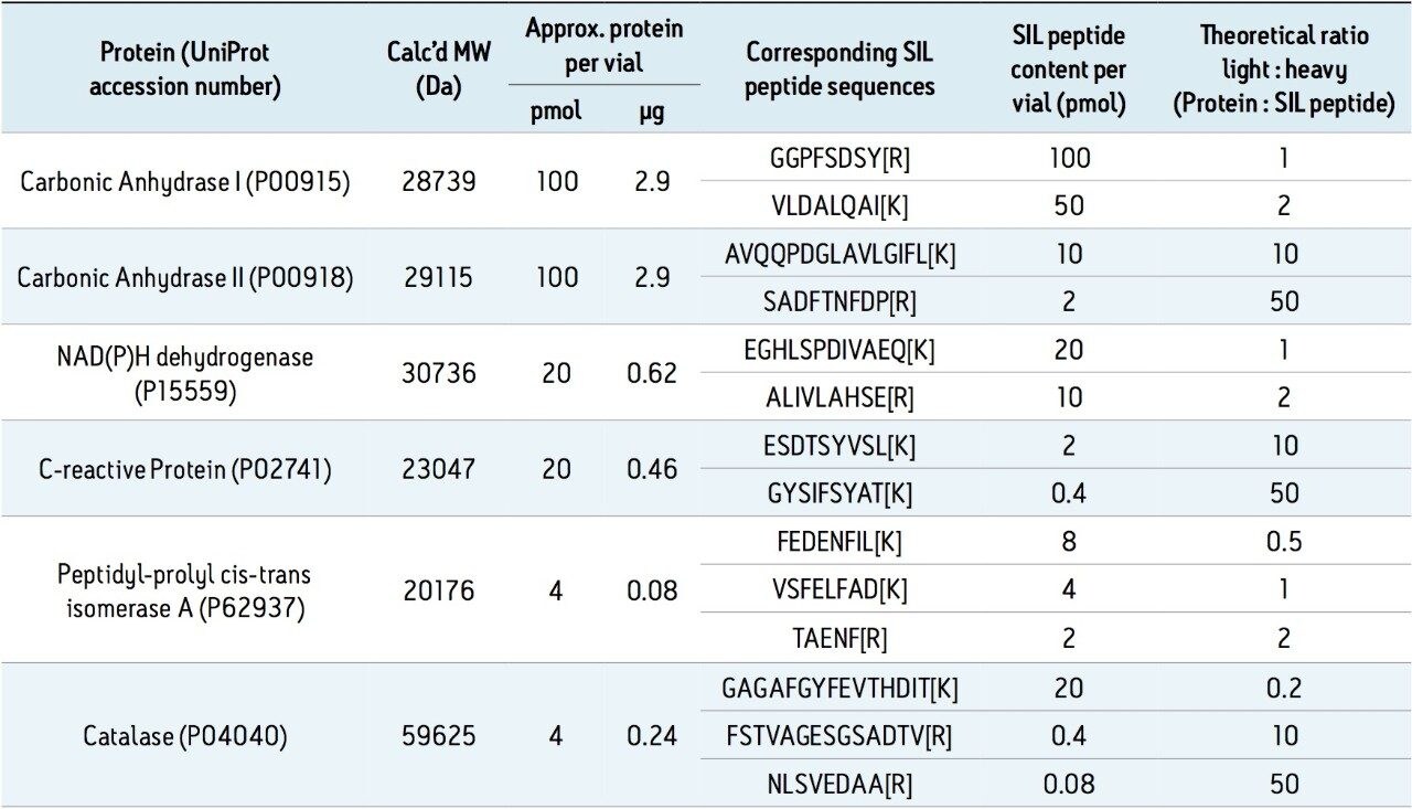 Protein digest and stable isotope labeled peptide composition of MSQC1 mix