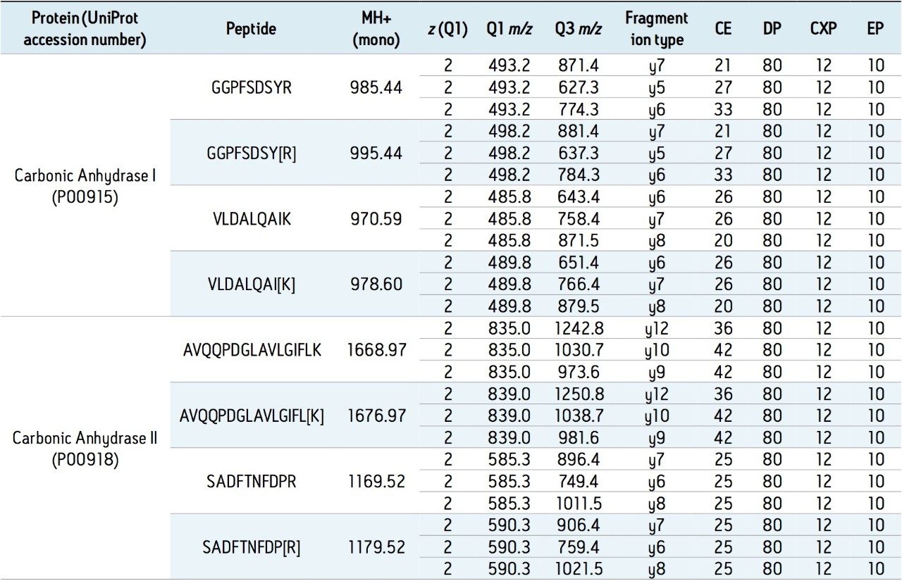 A summary of peptide sequence, charge, and transition for the first four peptides