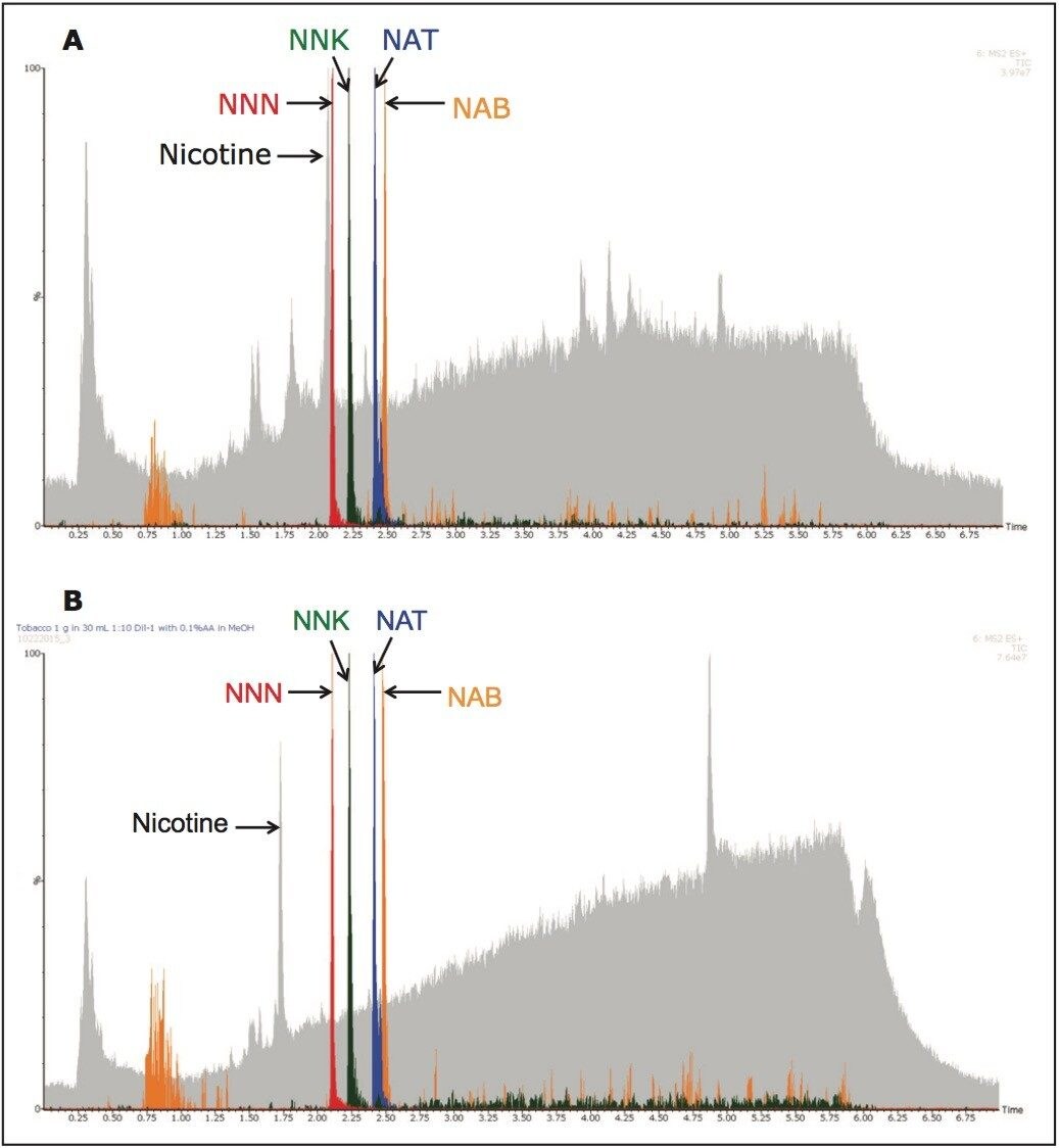 A. Full scan TIC and MRM chromatogram of TSNAs B. Full scan TIC and MRM chromatograms of TSNAs