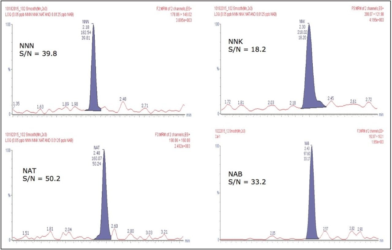  Signal-to-noise (S/N) ratio