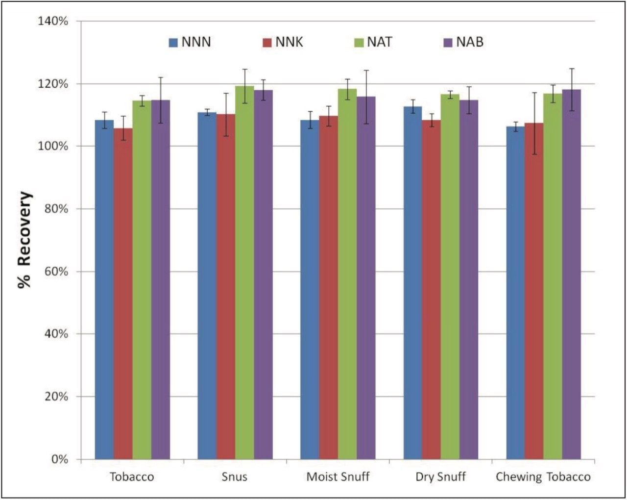 %Recovery of TSNAs from different tobacco product matrices.