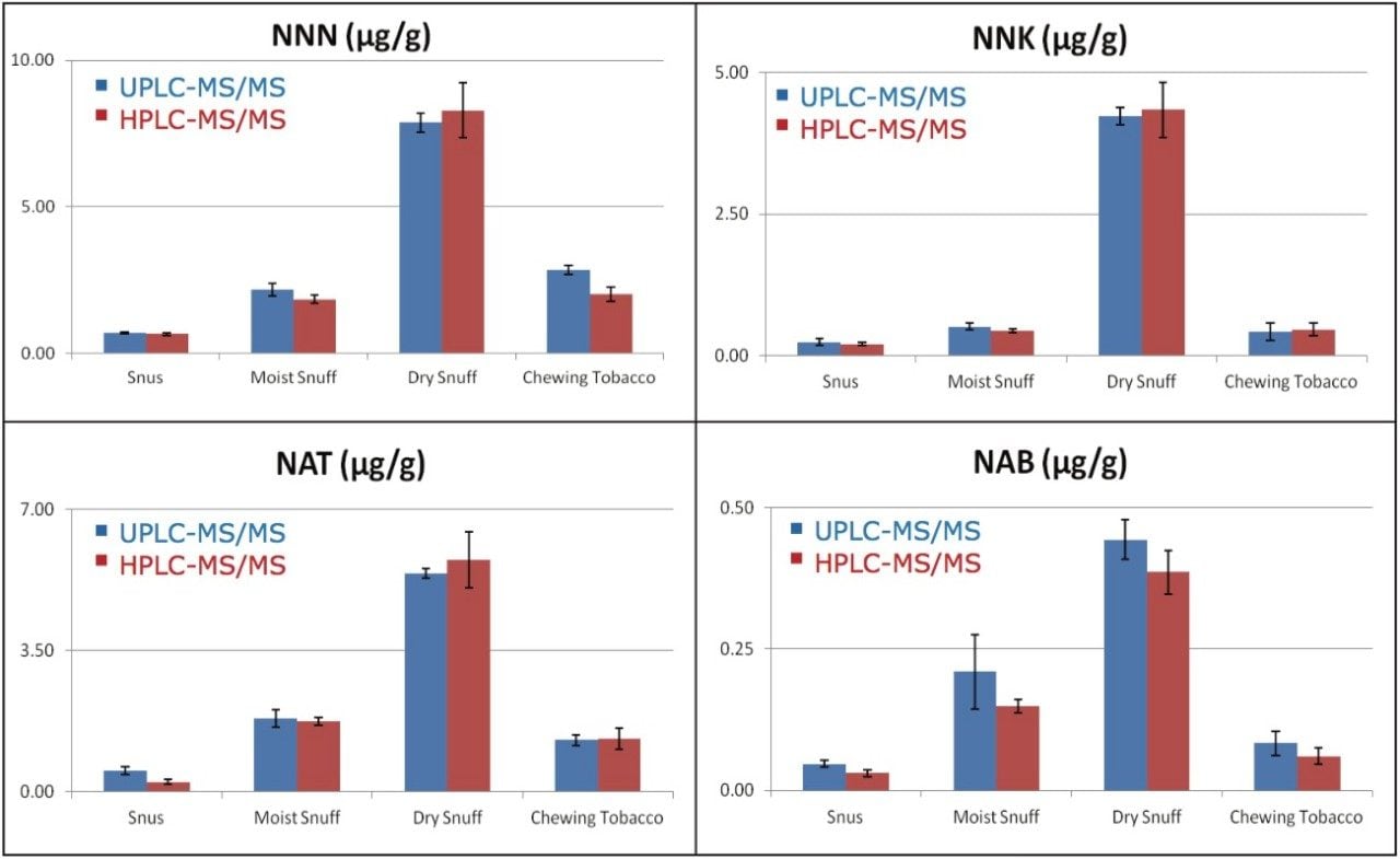 Comparison of TSNA yields