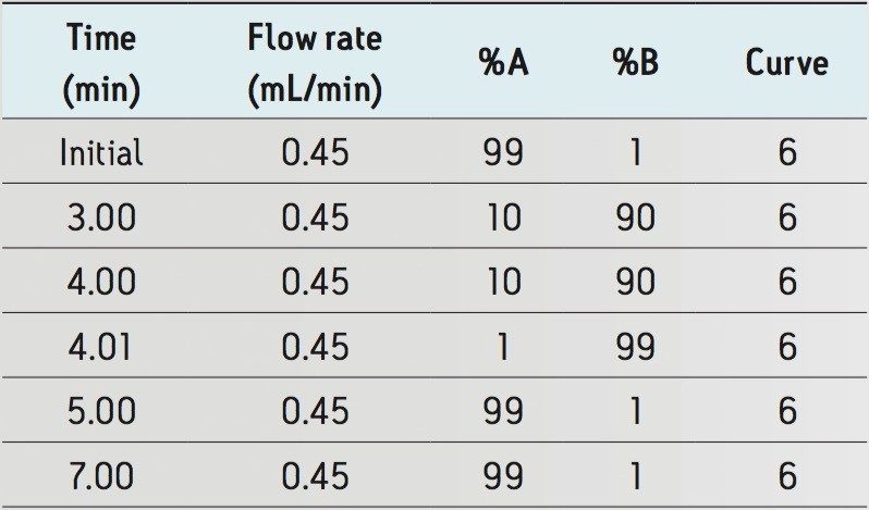 UPLC gradient for TSNA analysis.