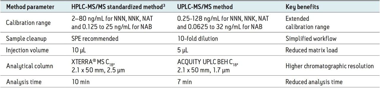 Key benefits of UPLC-MS/MS method 