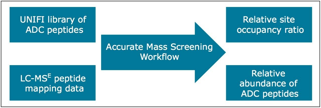 Quantitative analysis workflow of antibody drug conjugates with UNIFI Accurate Mass Screening.