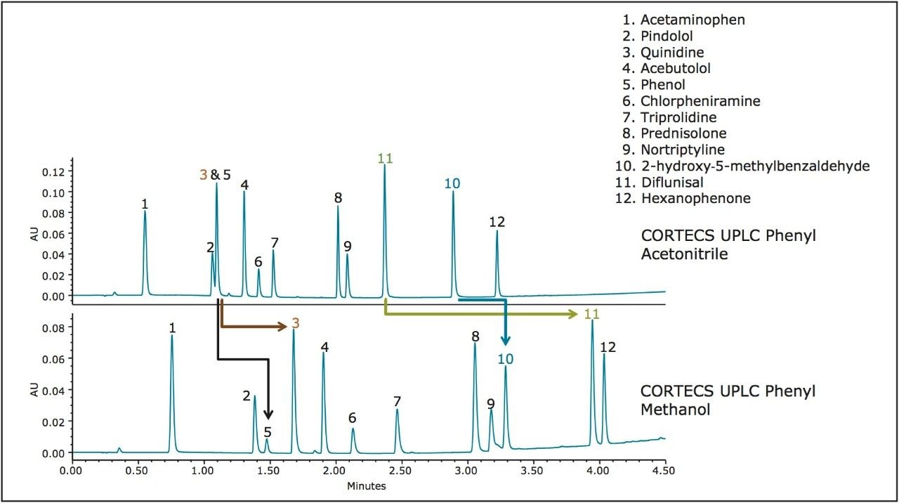 Separation of pharmaceutical compounds using a CORTECS UPLC Phenyl Column