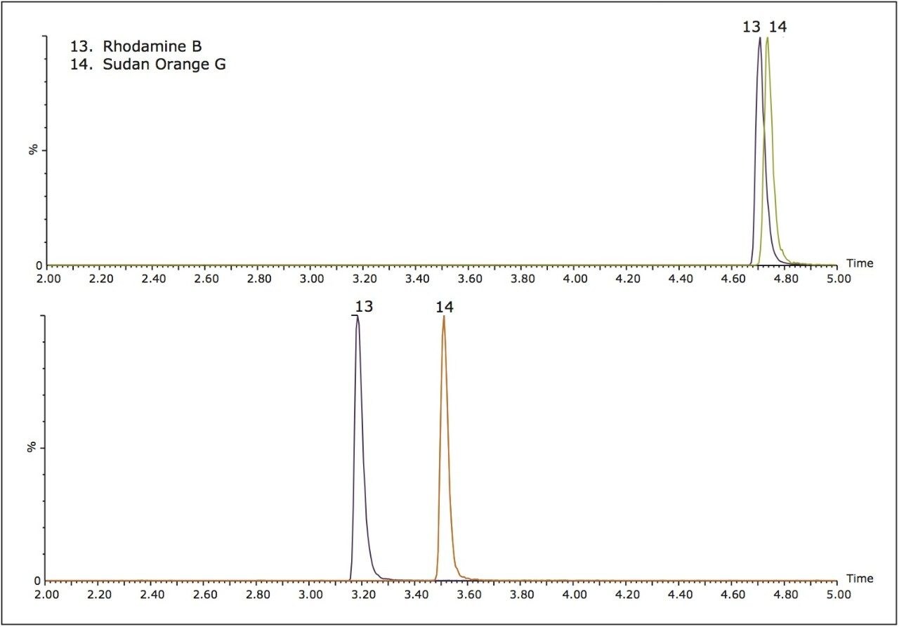 Chromatograms for the separation of the standard injections of rhodamine B and sudan orange G