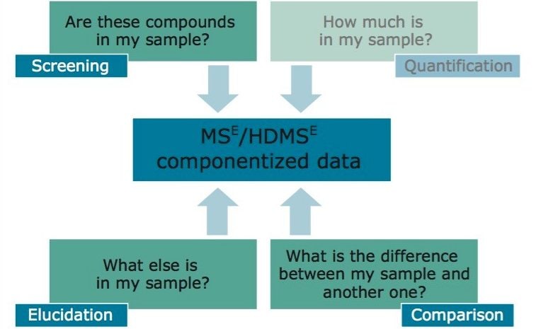 Fundamental questions for modern multi-residue screening methods.