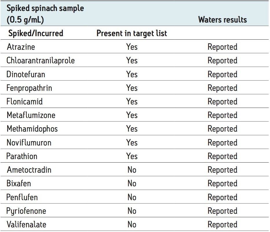 Comparison of the collaborators spiked list and compounds matched during the screening for pesticides using Waters’ PSAS.