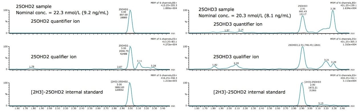 Chromatograms of low-level 25OHD2 and 25OHD3 samples