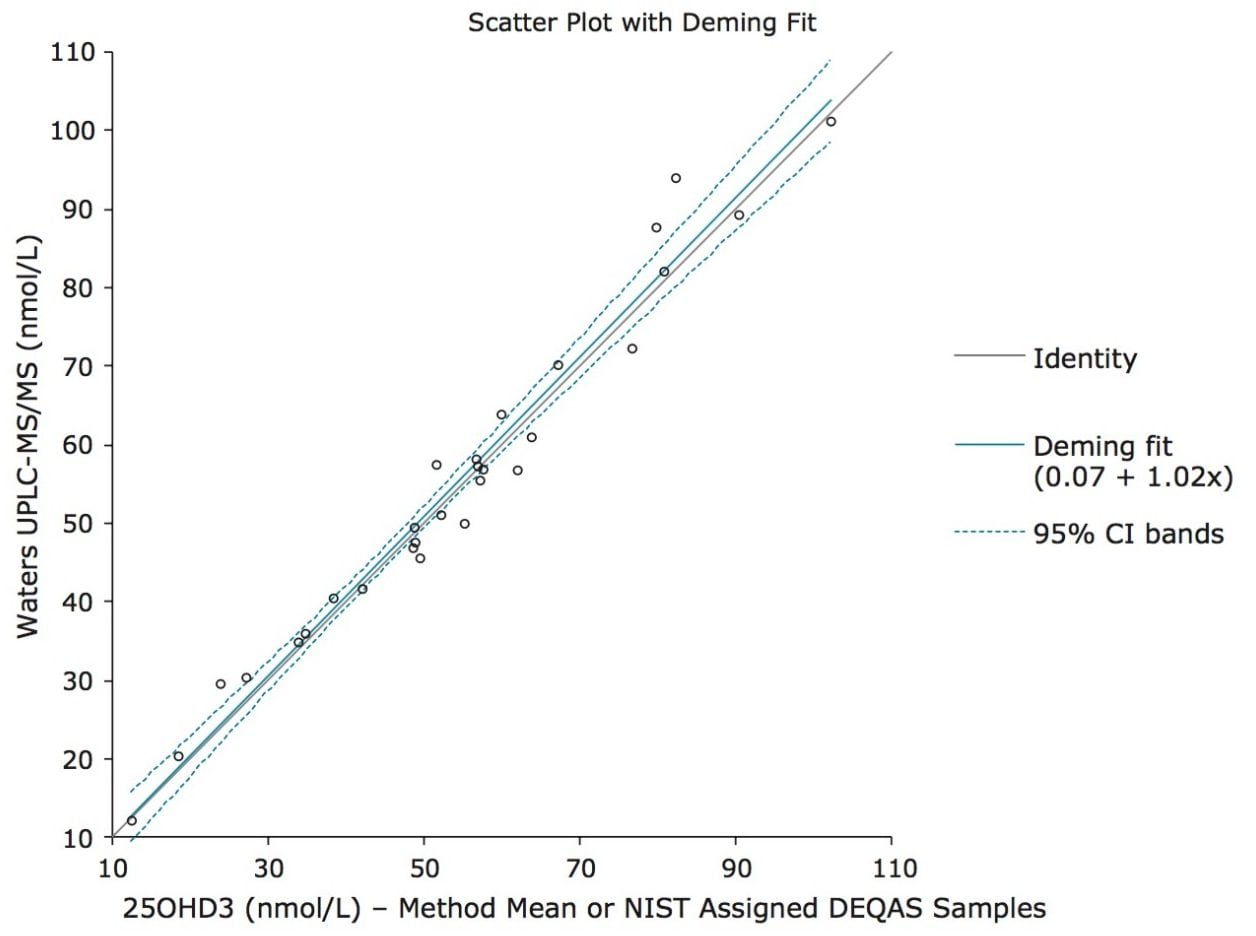 Deming regression agreement plot comparing the NIST assigned/method means for DEQAS samples to the Waters UPLC-MS/MS method.