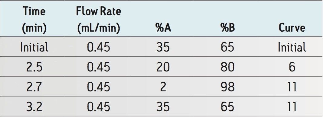 Gradient table for the separation of 25OHD2 and 25OHD3
