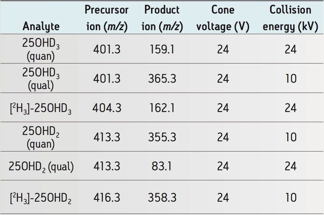 MRM parameters of 25OHD2 and 25OHD3 quantifier ions, qualifier ions, and their internal standards.
