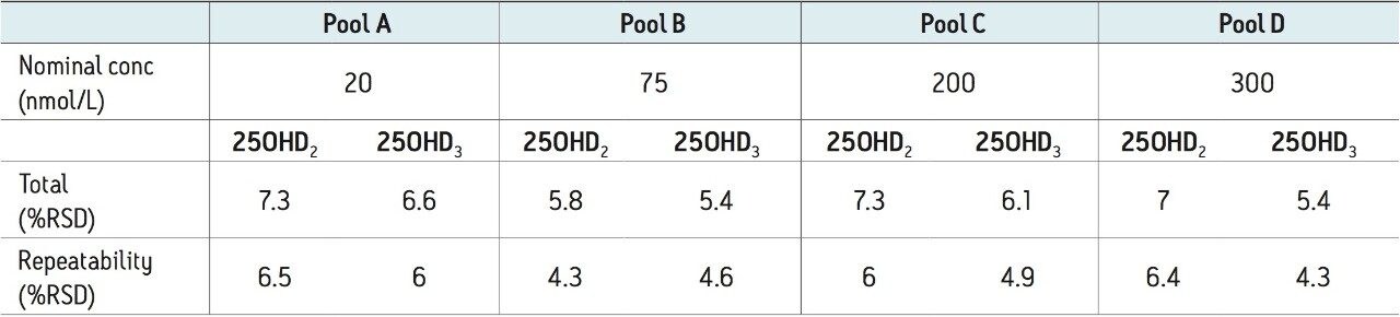 Precision Performance Summary