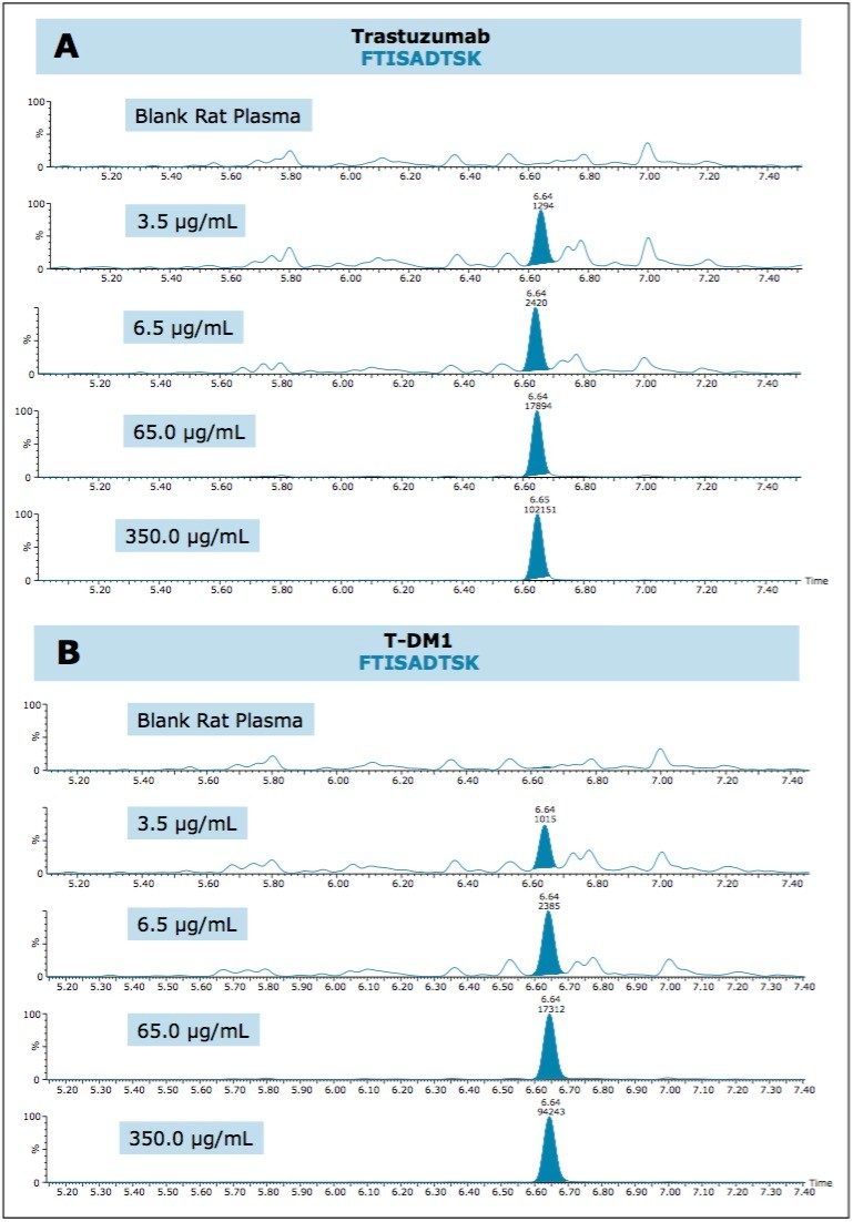 Figure 2. QC chromatograms of Trastuzumab (A) and T-DM1 (B) for the FTISADTSK unique signature peptide.