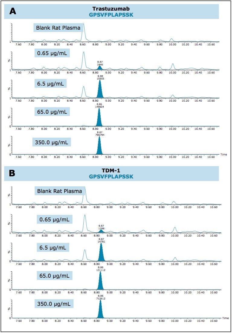  QC chromatograms of Trastuzumab (A) and T-DM1 (B) for the GPSVFPLAPSSK generic IgG signature peptide.