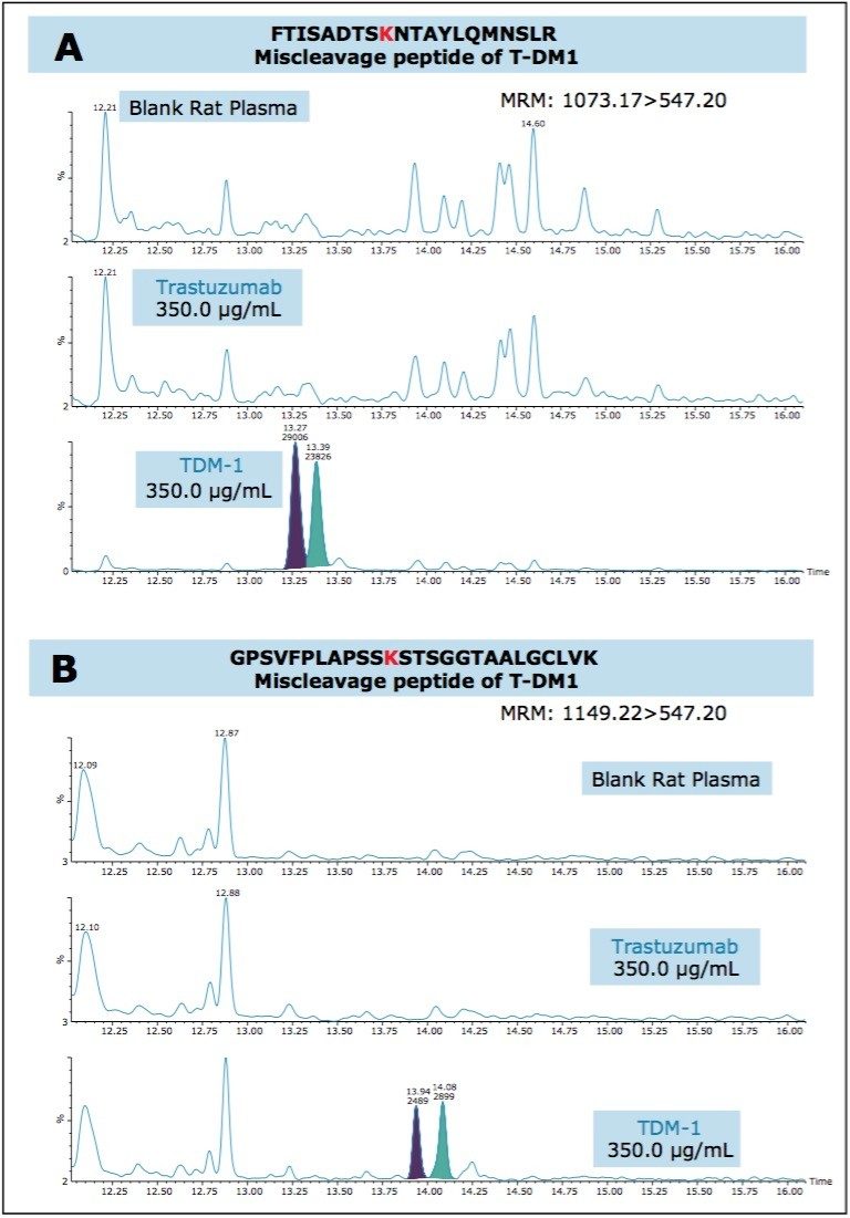Chromatograms demonstrating the presence of the miscleavage peptides in T-DM1 