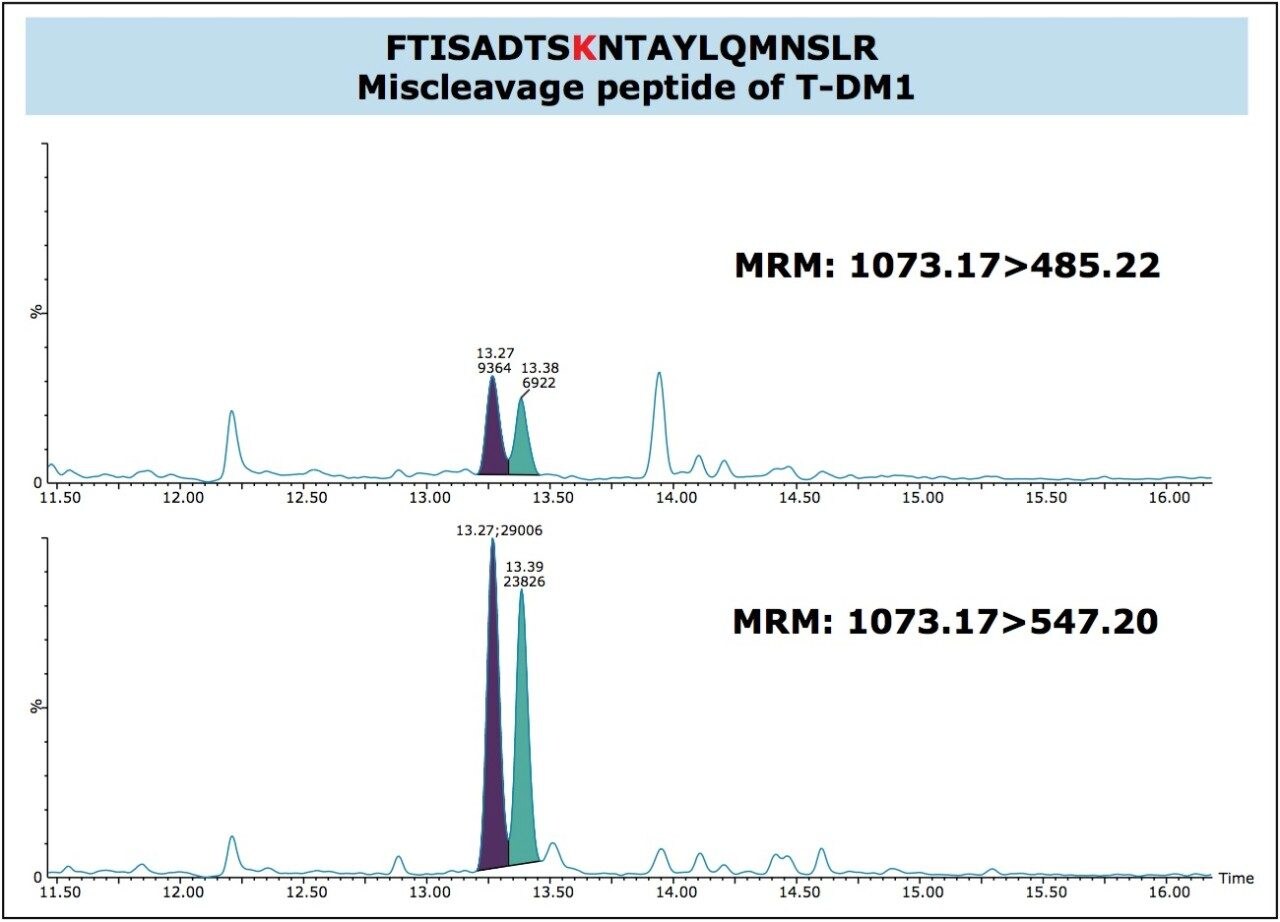  Chromatograms demonstrating the presence of the FTISADTSKNTAYLQMNSLR conjugated peptide