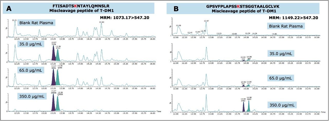  Chromatograms demonstrating increase of the conjugated peptides of T-DM1 with increasing T-DM1 concentration in plasma