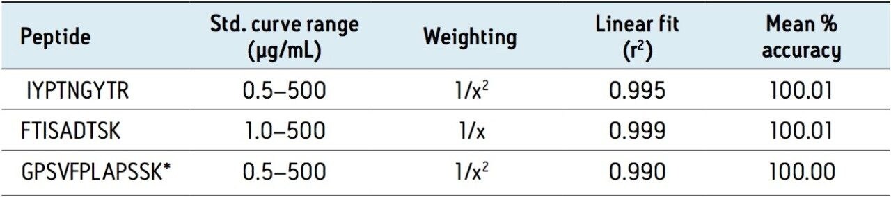 Linear dynamic range, weighting and average accuracy for standard curves for Trastuzumab 