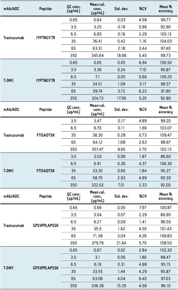 Statistics for Trastuzumab and T-DM1 QC samples 