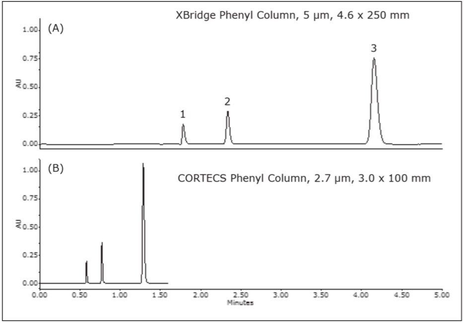 separation of the prepared miconazole nitrate sample on each column