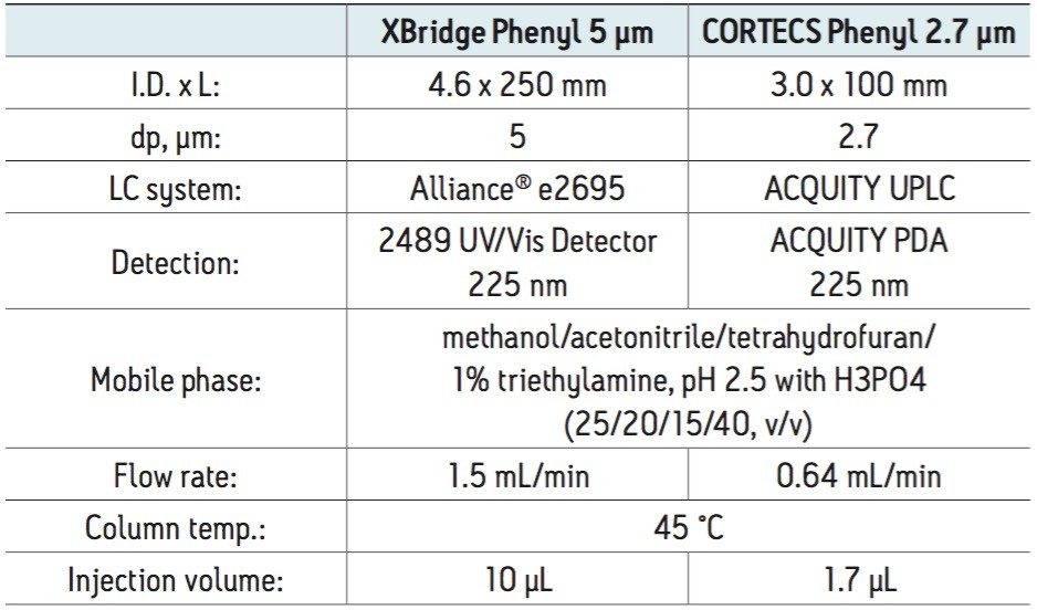 Chromatographic conditions