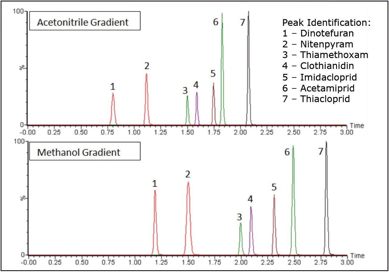 Neonicotinoid chromatograms in acetonitrile and methanol gradients