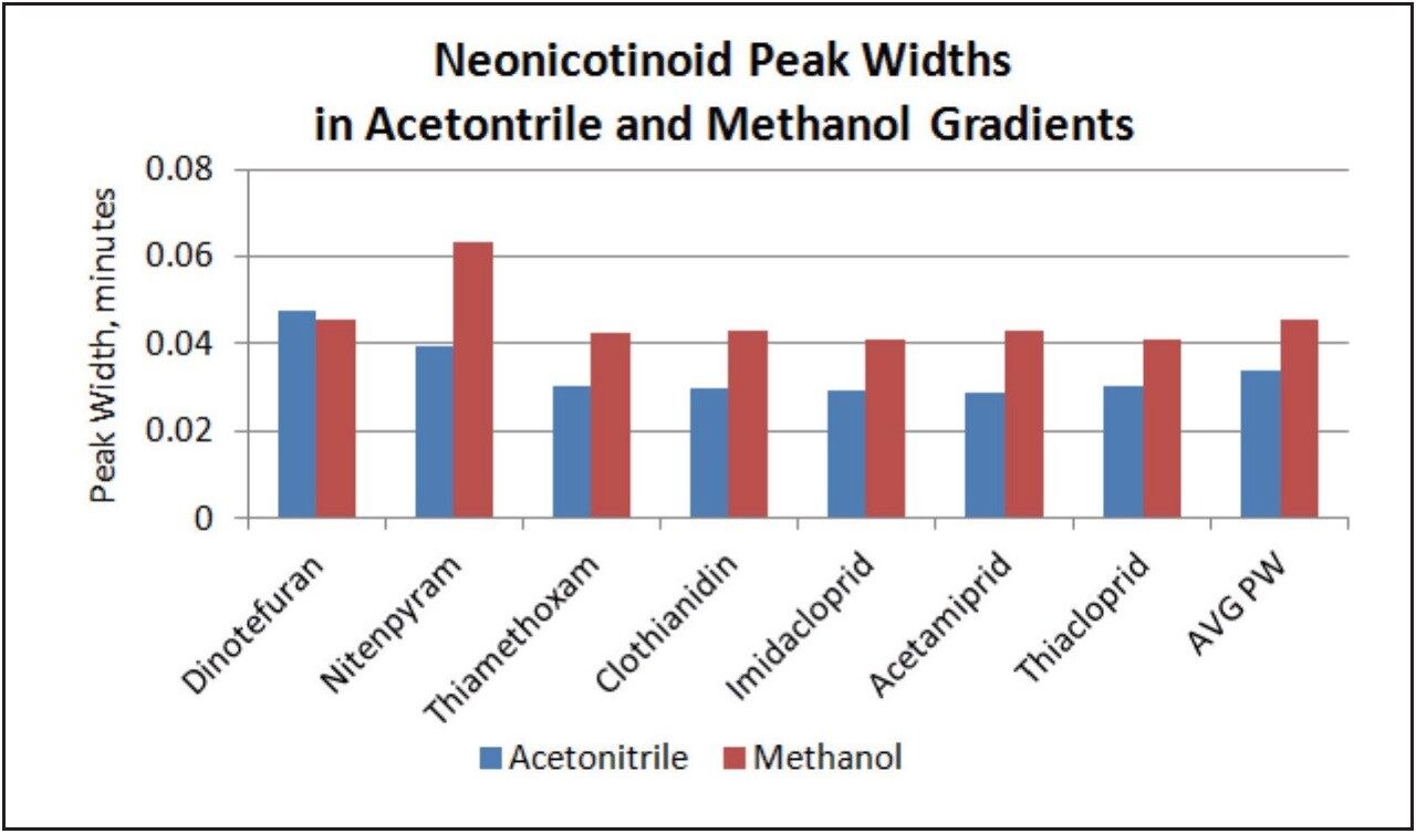  Peak widths of neonticotinoids in acetonitrile and methanol gradients