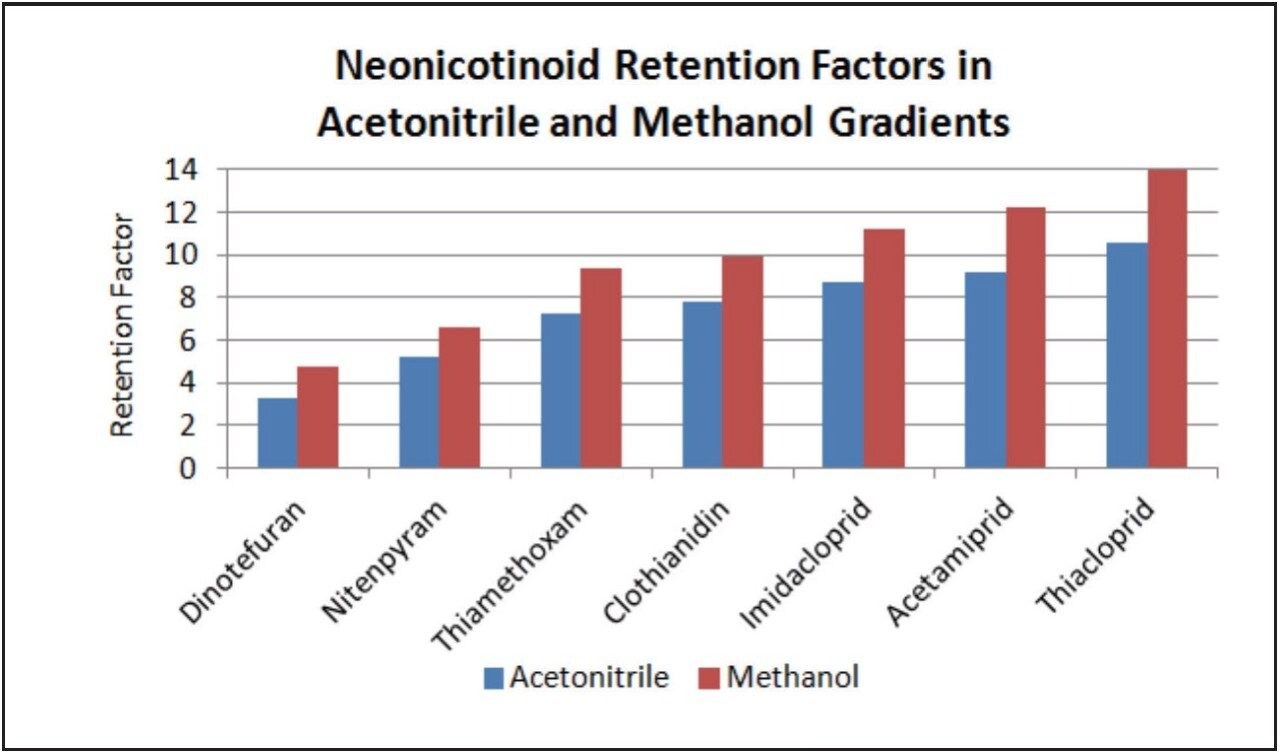 Neonicotinoid retention factors in acetonitrile and methanol gradients