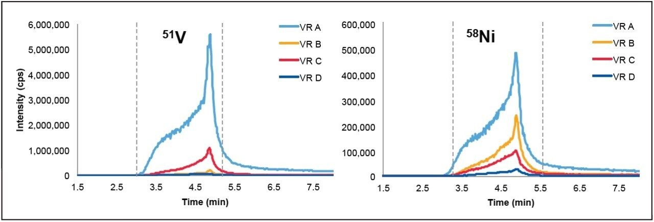APC-ICP-HR-MS chromatograms