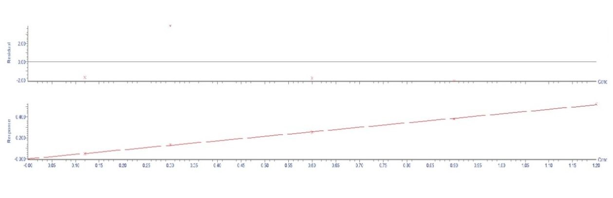Example of calibration curve for 17α ethinyl estradiol over the range 0.120 to 1.20 ng/L