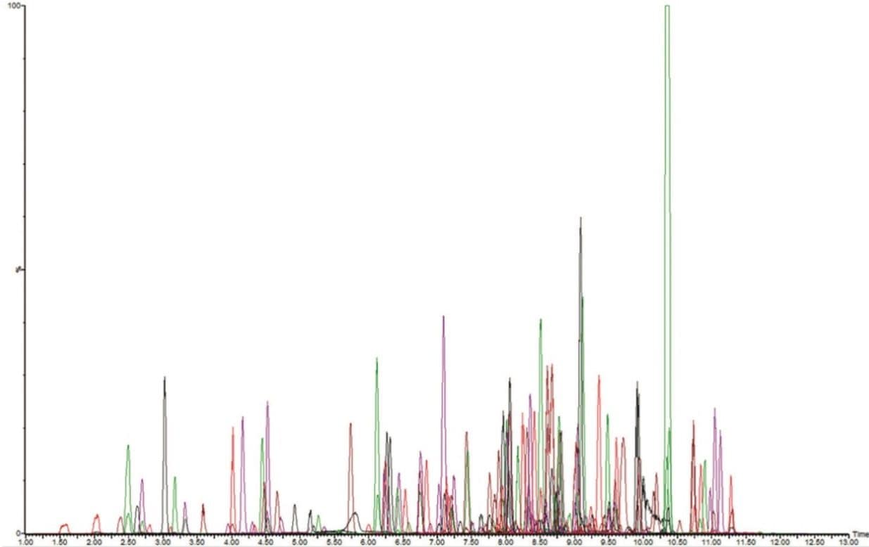 Figure 1. LC-MS/MS chromatograms overlay of 204 pesticides post-spiked in dried botanical extract. System: Xevo TQ-S micro ESI (positive and negative modes) coupled with the ACQUITY UPLC I-Class System; Sample: Dried botanical (hemp-like) extract spiked with the LC Multi-Residue Pesticide Standards Kit at 40 ppb level; Column: ACQUITY UPLC BEH C18 , 1.7 µm (2.1 x 100 mm);  Temp.: 50 °C; Mobile phase: A: Water with 10 mM ammonium acetate (pH adjust to 5.0), B: Methanol with 10 mM ammonium acetate; Flow rate: 0.45 mL/min; Gradient (%B): Initial isocratic at 2% B for 0.25 min, then linear gradient to 99% B in 11.75 min, keep isocratic at  99% B for 1.50 min, then return to the initial condition of 2% B in 0.1 min. Run time: 15 min.
