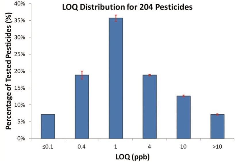 Figure 2. Distribution of the LOQ of 204 pesticides in specified LOQ range. The LOQs were obtained from UPLC-MS/MS analysis of post spiked botanical extracts. Pesticides were spiked at levels from 0.04 ppb to 40 ppb. Experimental conditions are the same as those in Figure 1. Nearly all the pesticides (93%) have an LOQ of 10 ppb or less. (Data was an average of two repeat experiments.)