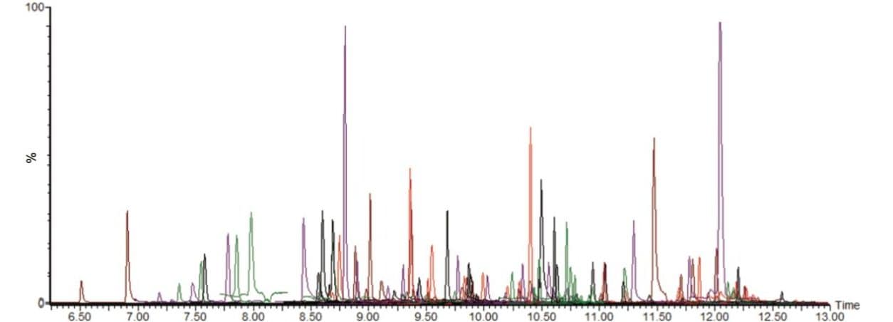 Figure 3. APGC-MS Chromatograms overlay of 135 pesticides post-spiked in dried botanical extract at 20 ppb. (System: Waters Xevo TQ-S micro coupled with APGC system; Sample: Dried botanical (hemp-like) extract spiked with GC multi-residue pesticide standards kit at 20 ppb level; Column: DB5 30 m x 0.25 mm x 0.25 µm; Carrier gas: He; Temp. program: 35 °C for 1.20 min/ramp 25 °C/min to 320 °C hold for 3 min; Injector: MMI