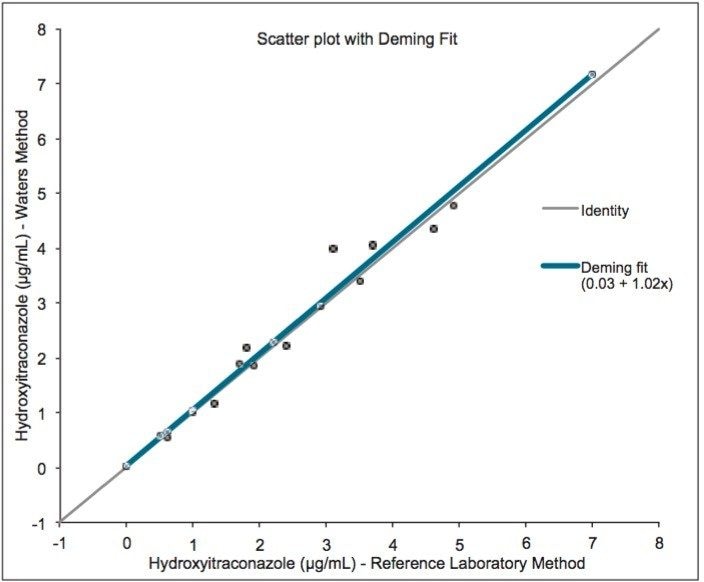Scatter plot of Deming fit of refereRncees ildaubaolr aptloorty method versus Waters method for 20 hydroxyitraconazole samples