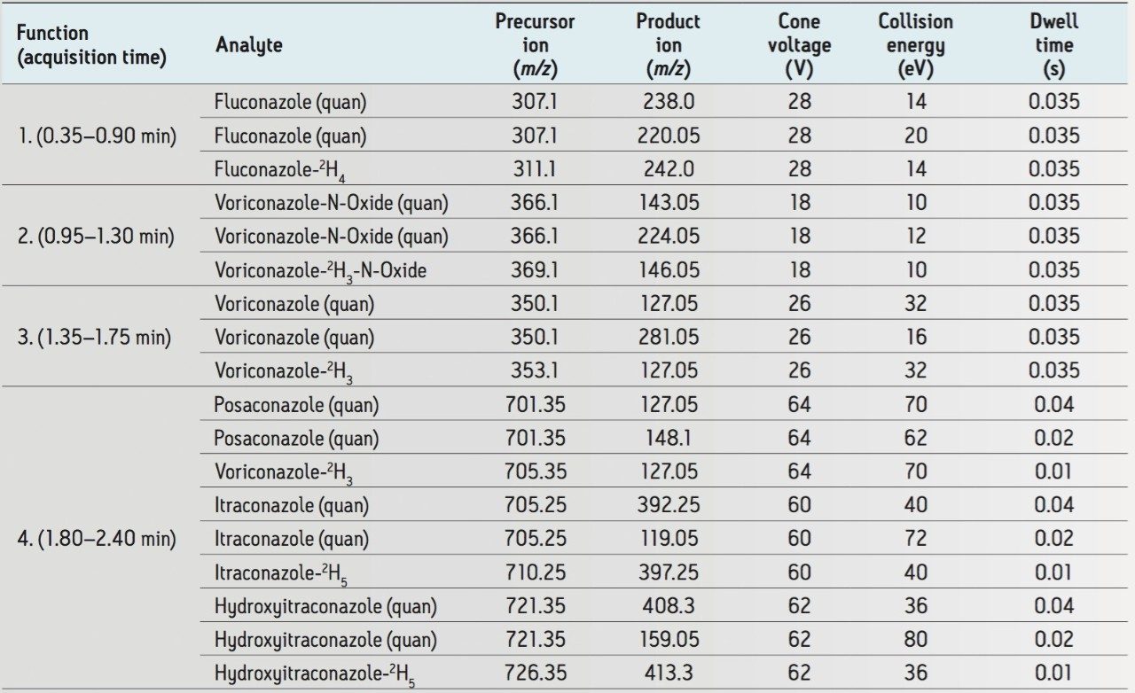 MRM parameters for antifungal compounds