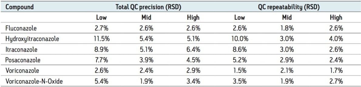 Total precision and repeatability