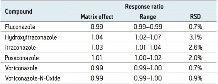 Matrix effects.